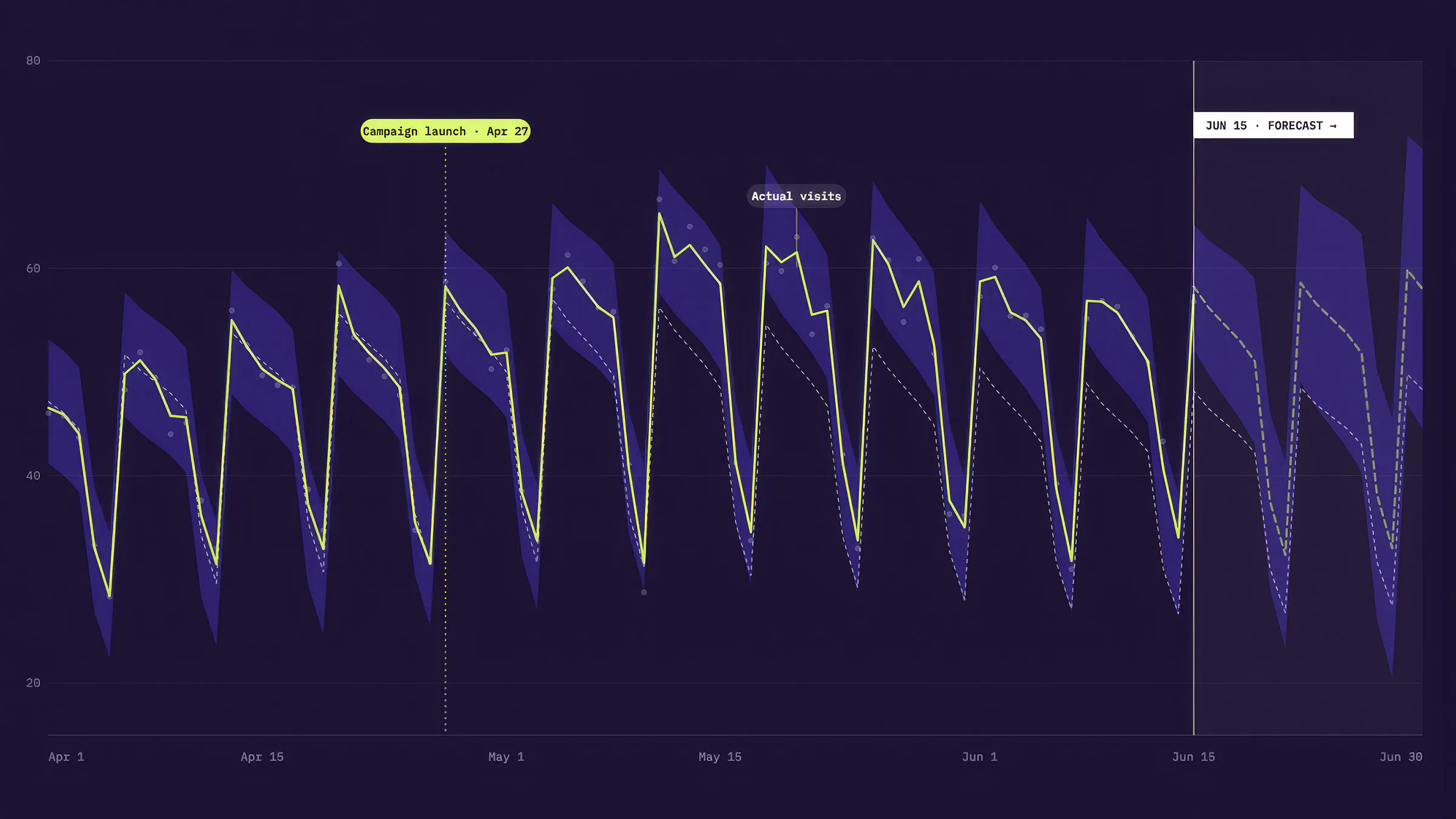 Proof, Not Promises: Forecasting Measurable ROI
